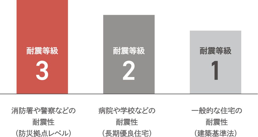 建築基準法の耐震基準の1.5倍の強さ！<br>防災拠点レベルの耐震等級