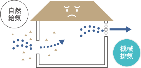 第３種換気